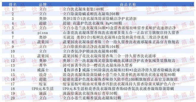 上TOP金品榜——洗衣凝珠、进口巧克力”